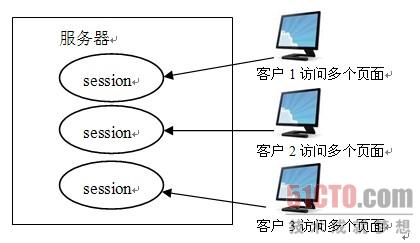 session与cookie的区别